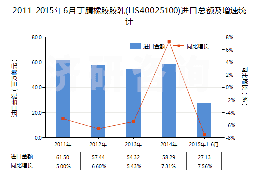 2011-2015年6月丁腈橡膠膠乳(HS40025100)進(jìn)口總額及增速統(tǒng)計(jì)